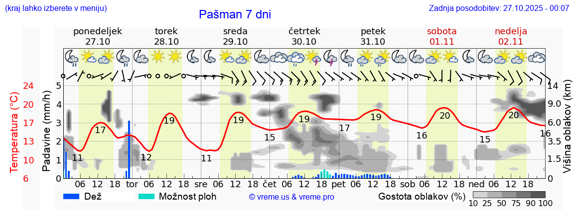 Vreme 7 dni