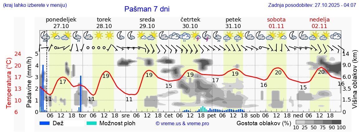 Vreme 7 dni