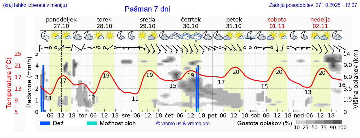 Vreme 7 dni