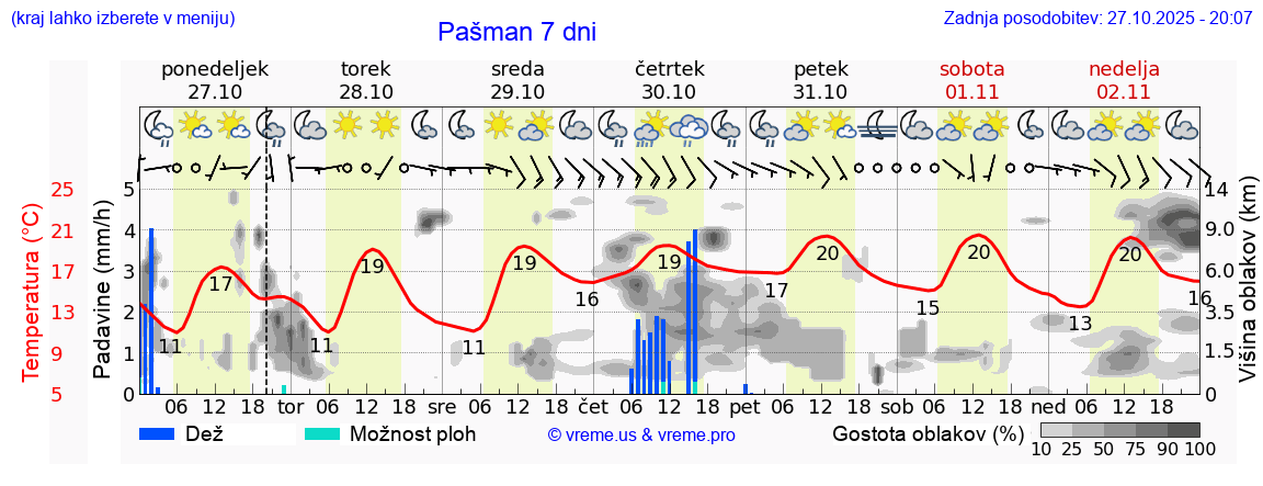 Vreme 7 dni