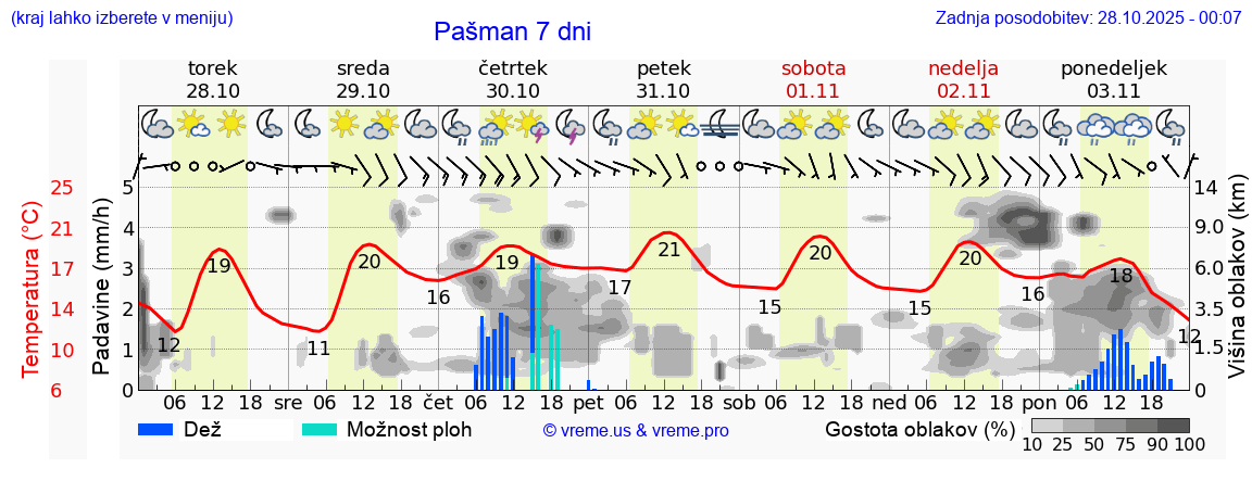 Vreme 7 dni