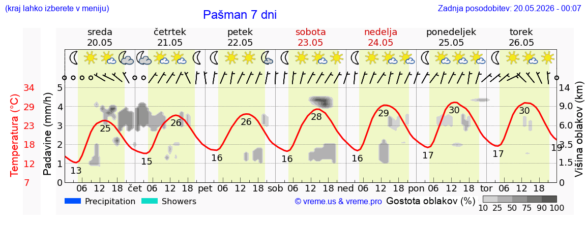 Vreme 7 dni