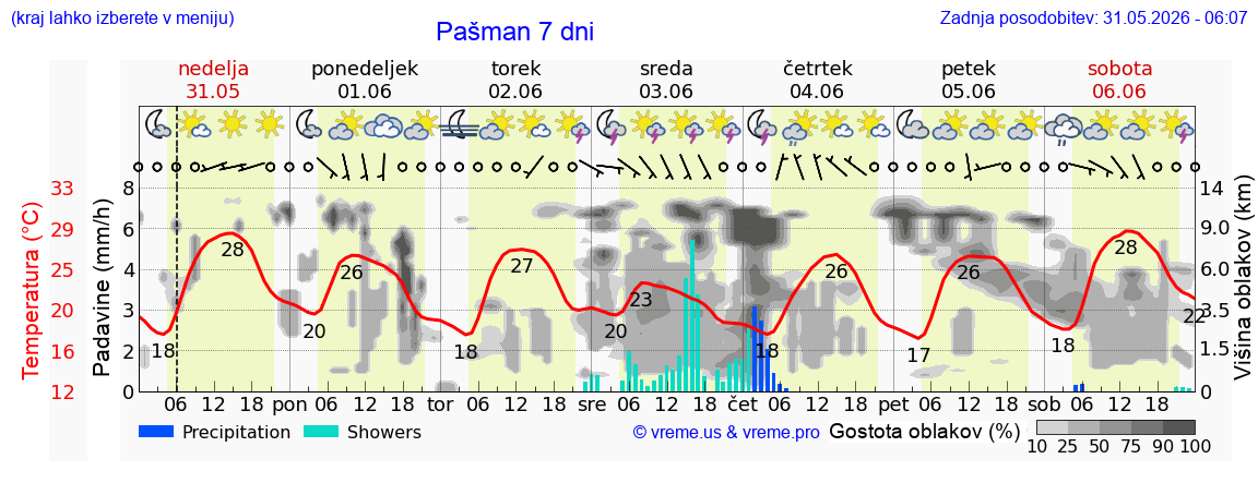 Wetter 7 Tage