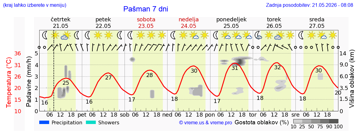 Vreme 7 dni