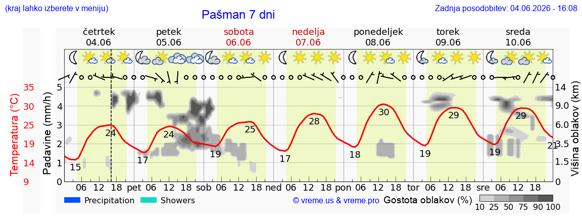 Wetter 7 Tage