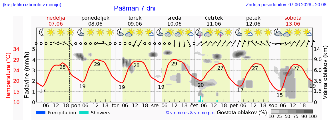 Vreme 7 dni
