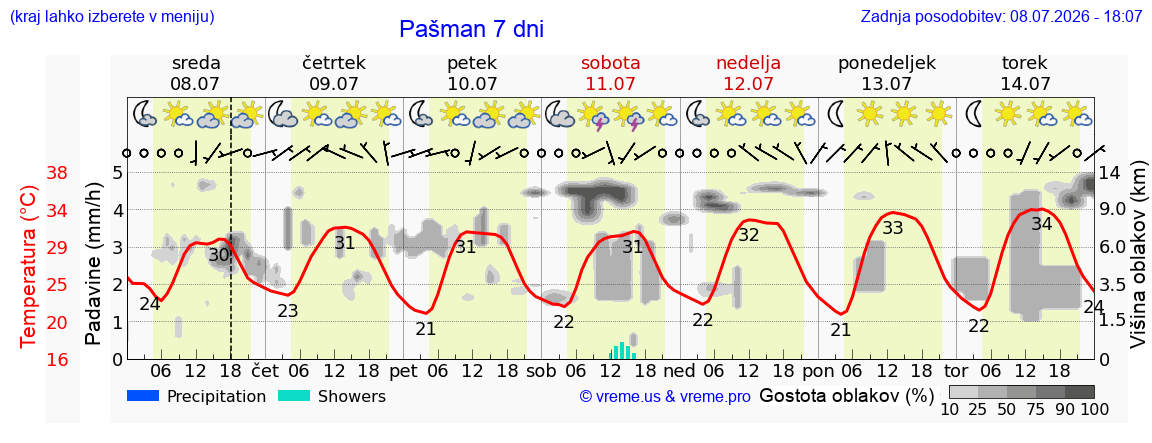 Vreme 7 dni