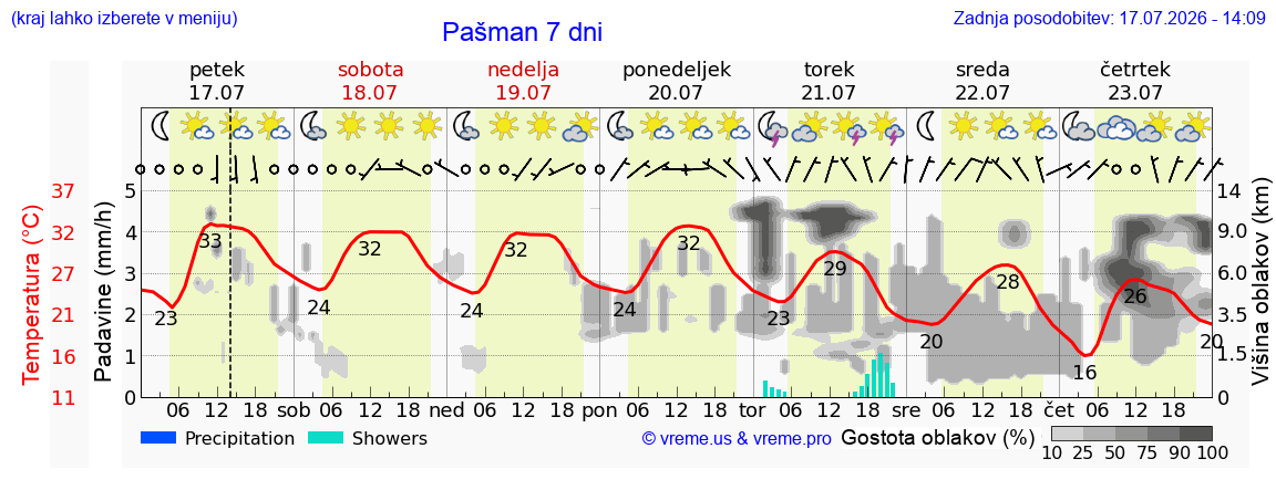 Vreme 7 dni