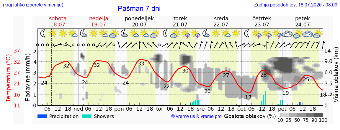 Vreme 7 dni