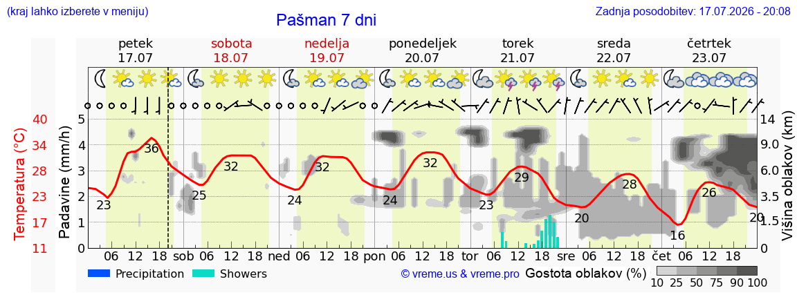 Vreme 7 dni