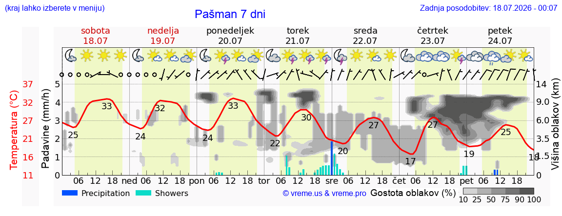 Vreme 7 dni