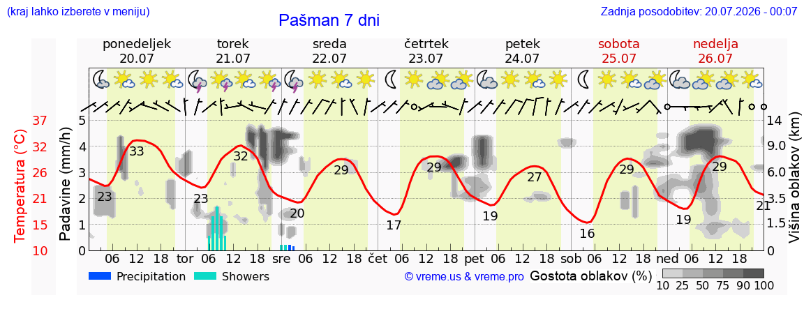 Vreme 7 dni