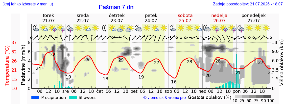 Vreme 7 dni