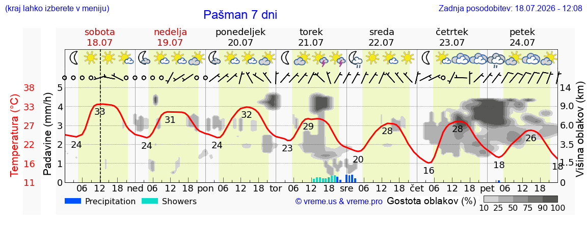 Vreme 7 dni