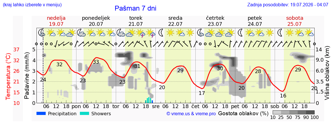 Vreme 7 dni