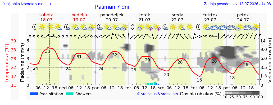 Vreme 7 dni