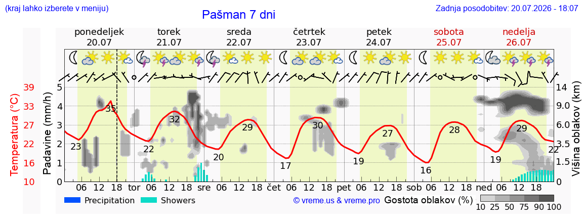 Vreme 7 dni