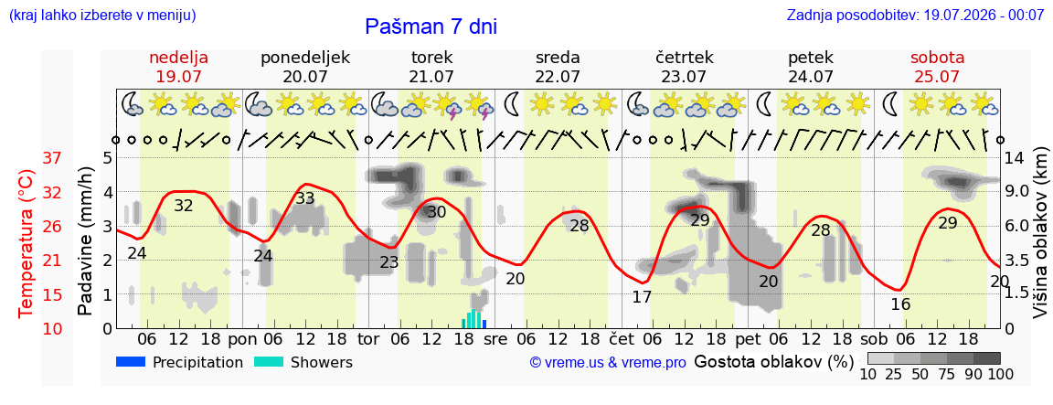 Vreme 7 dni