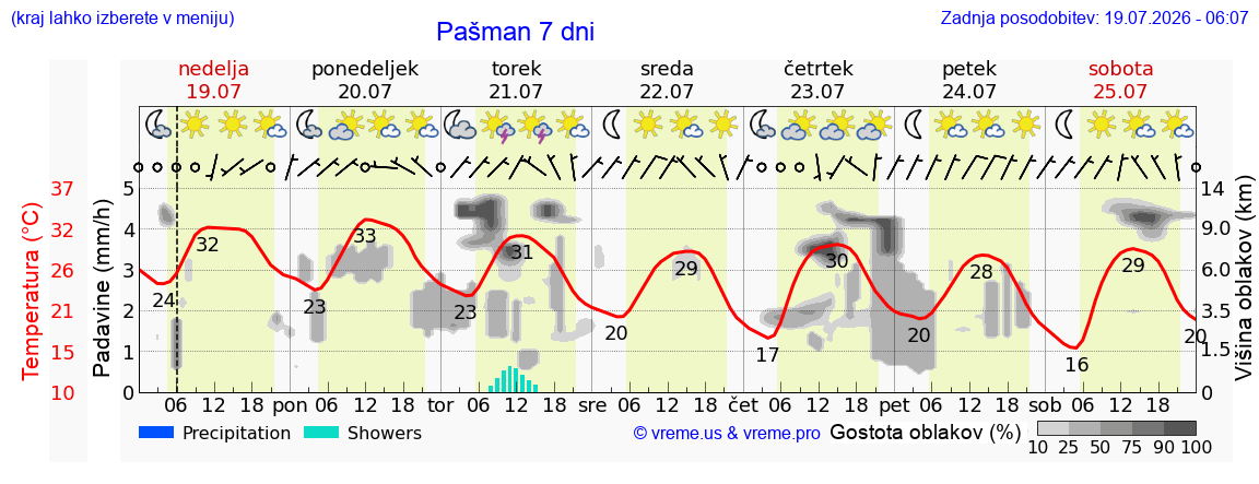 Vreme 7 dni