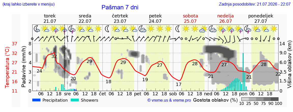 Vreme 7 dni