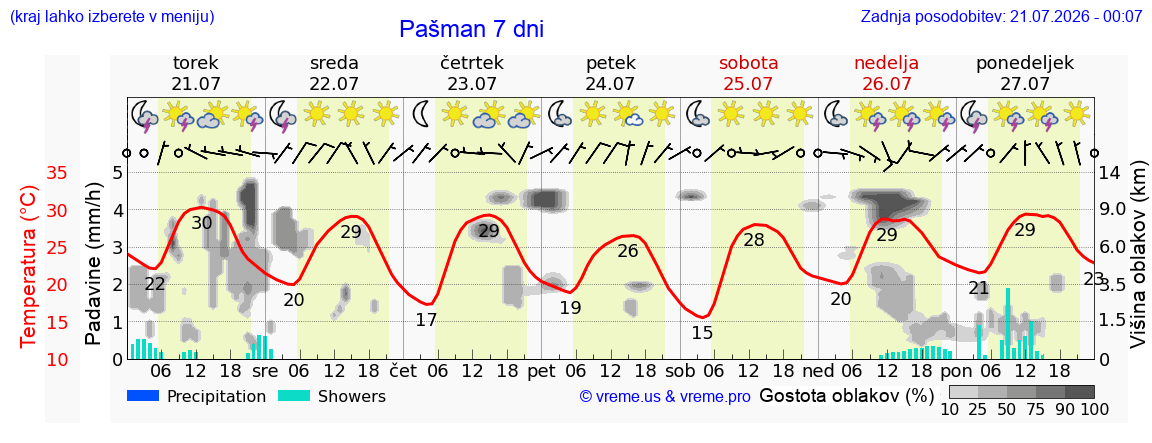 Vreme 7 dni