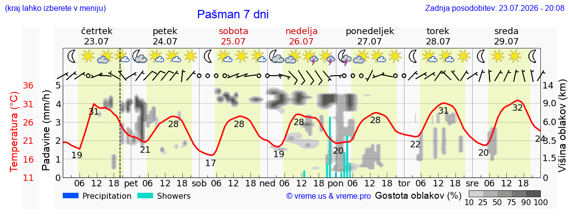Vreme 7 dni