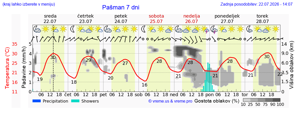 Vreme 7 dni