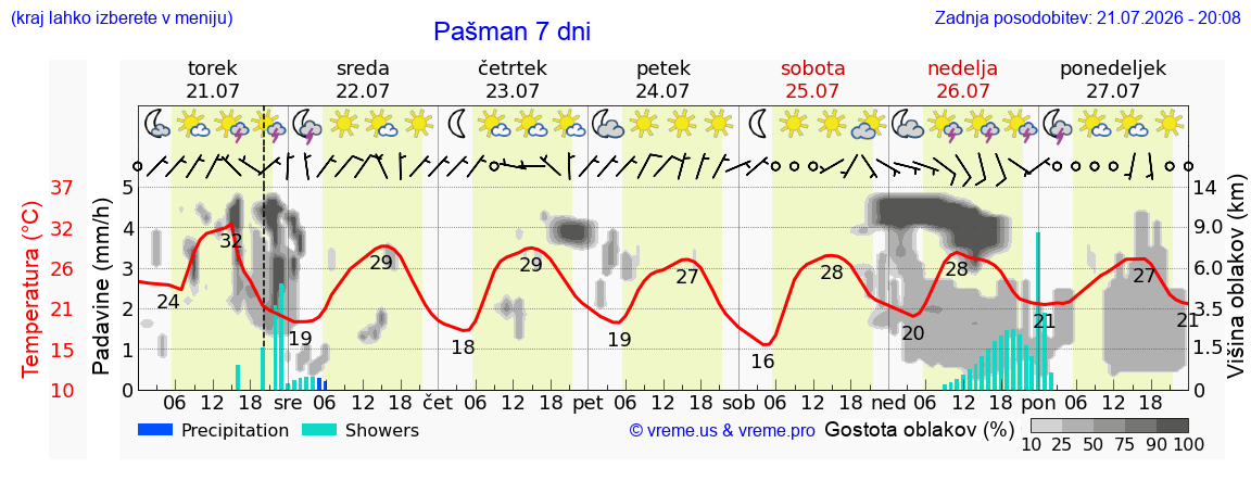 Vreme 7 dni