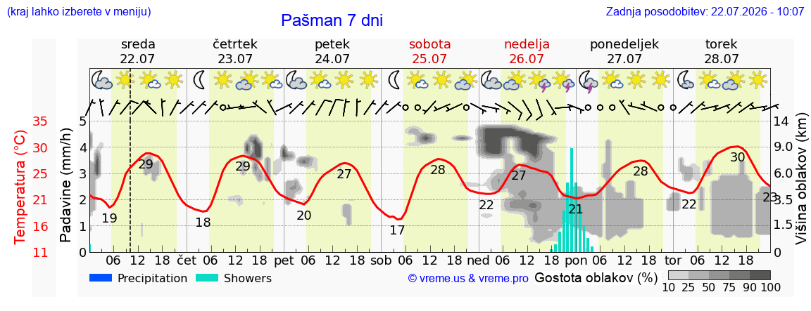 Wetter 7 Tage
