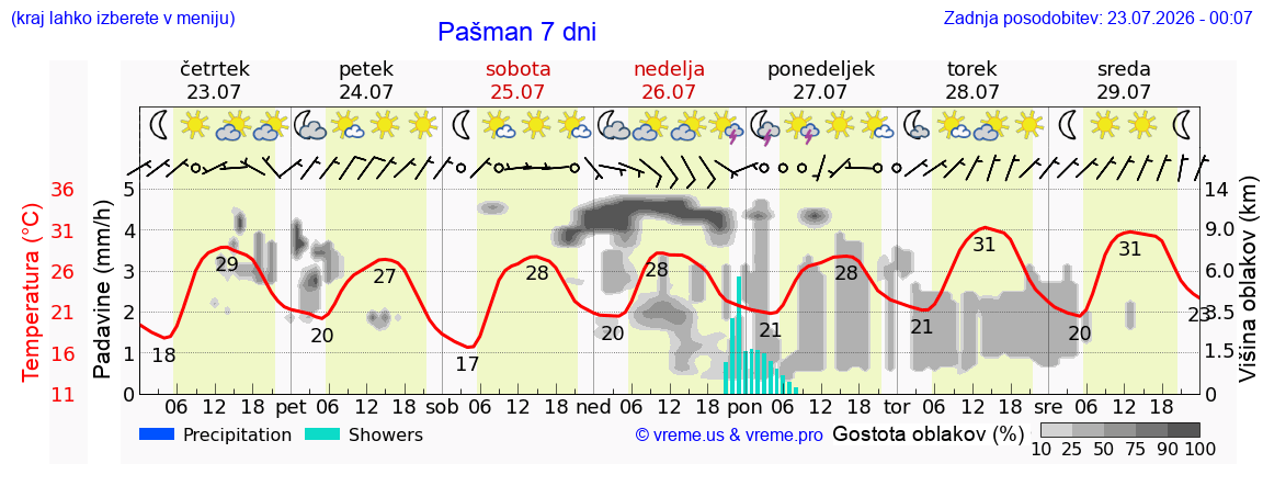 Vreme 7 dni