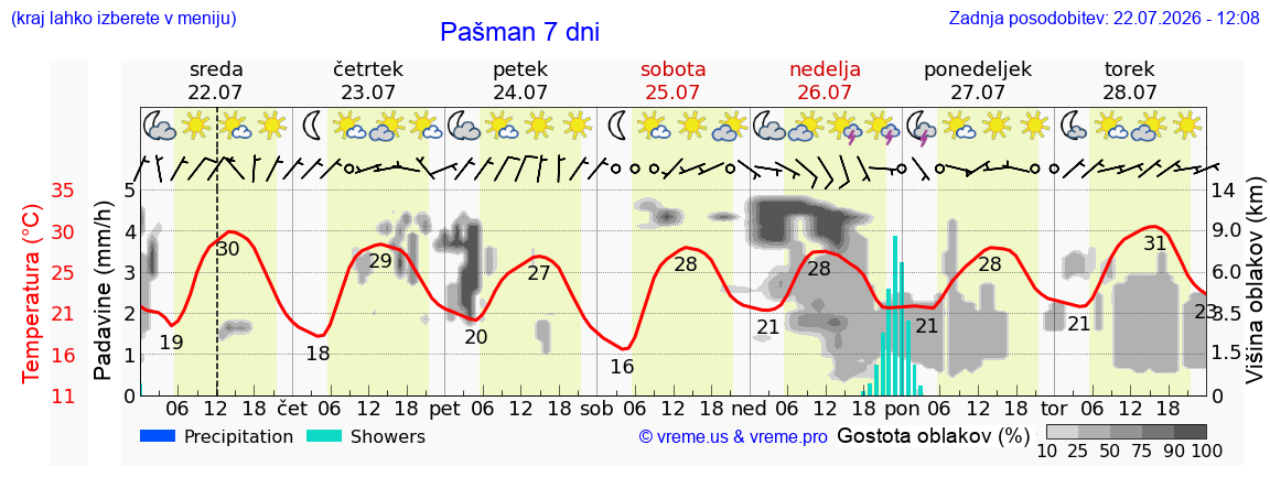 Vreme 7 dni