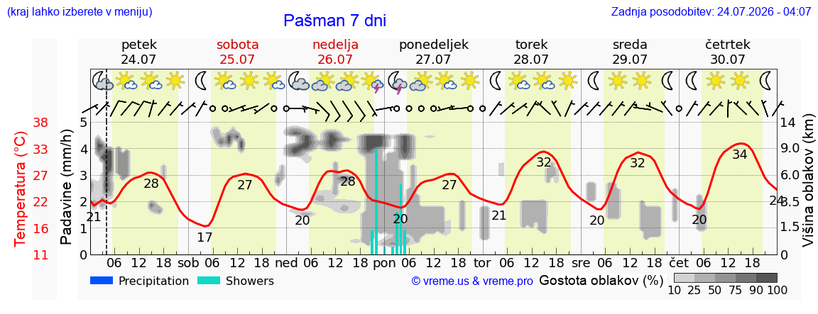 Vreme 7 dni