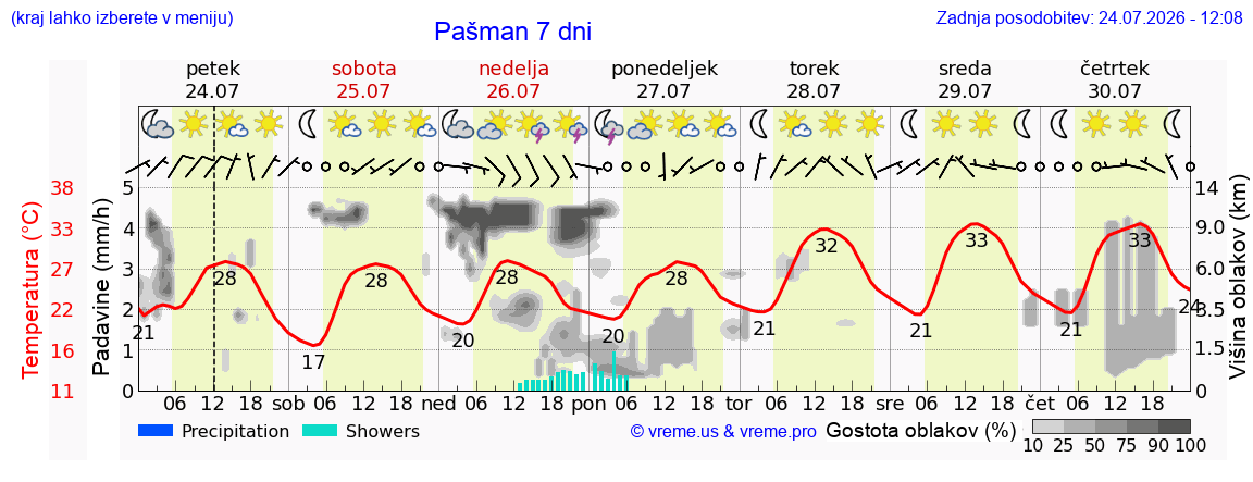 Vreme 7 dni