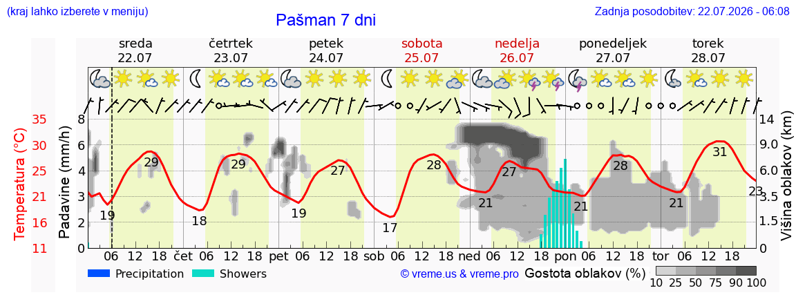 Vreme 7 dni