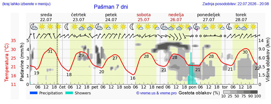 Vreme 7 dni