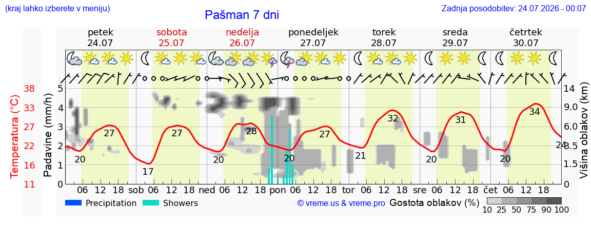 Vreme 7 dni