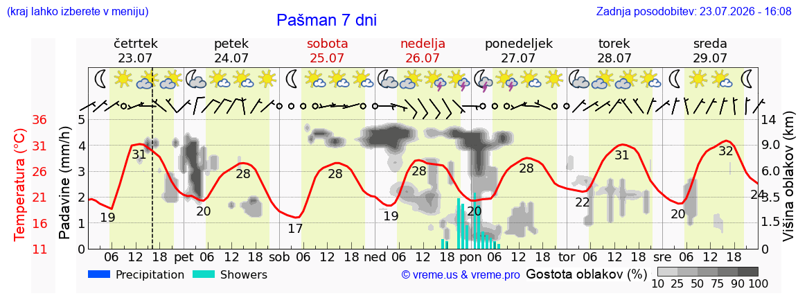 Wetter 7 Tage