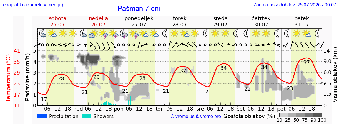 Vreme 7 dni