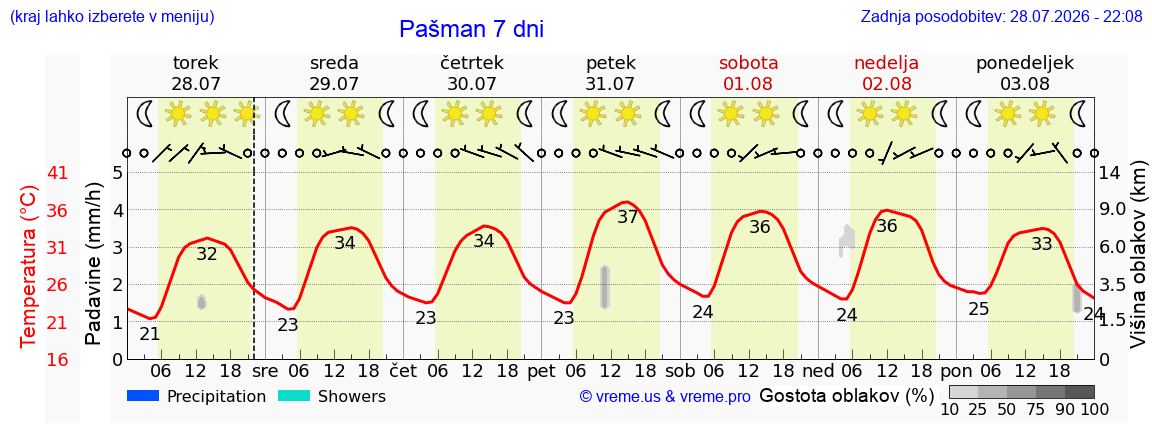 Wetter 7 Tage