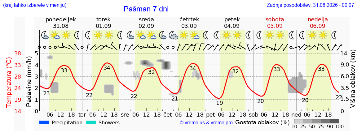 Vreme 7 dni