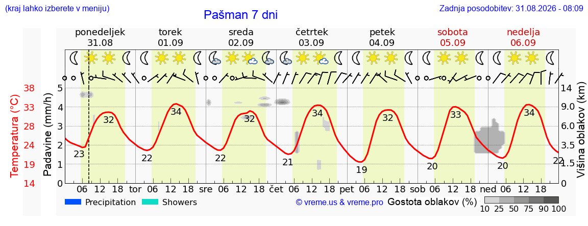 Vreme 7 dni