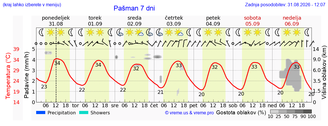 Vreme 7 dni