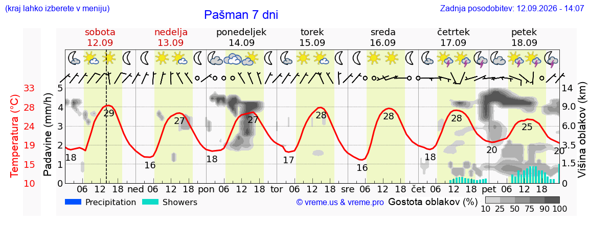 Wetter 7 Tage