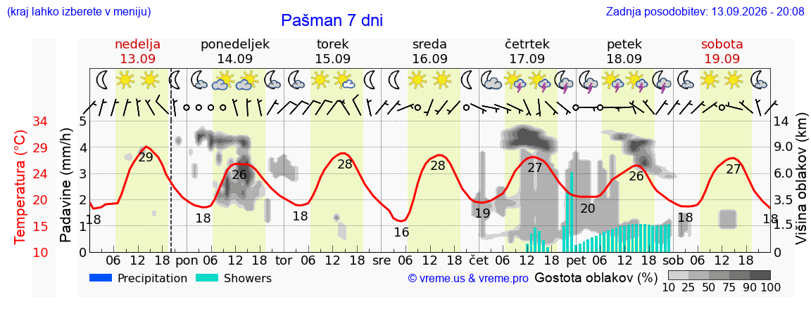 Wetter 7 Tage