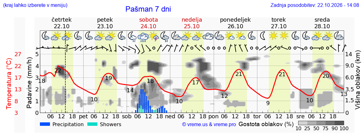 Wetter 7 Tage