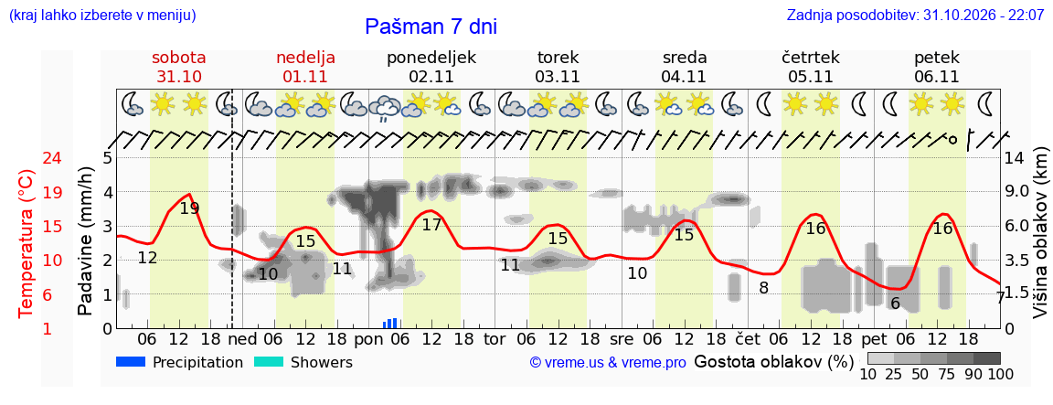 Wetter 7 Tage