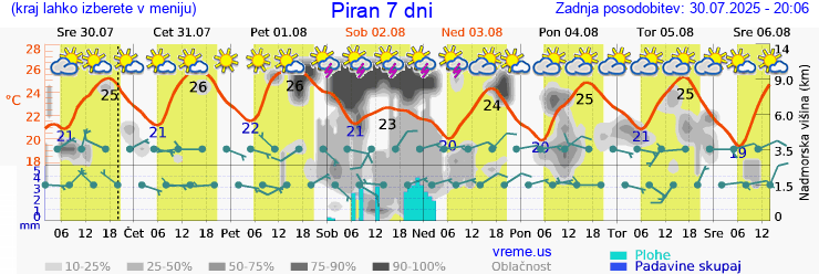 Vreme 7 dni