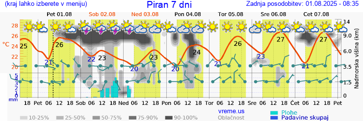 Vreme 7 dni