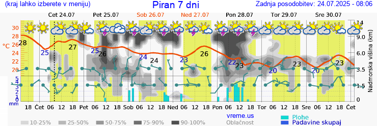 Vreme 7 dni