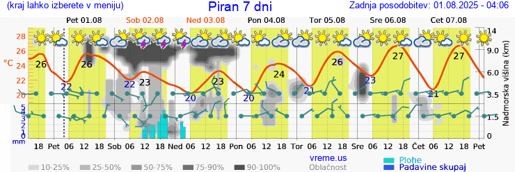 Vreme 7 dni